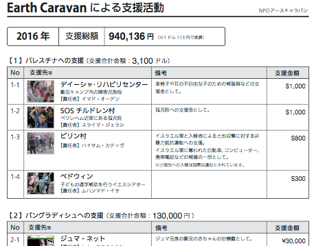 Earth Caravan 2015,2016の支援活動一覧（写真1）